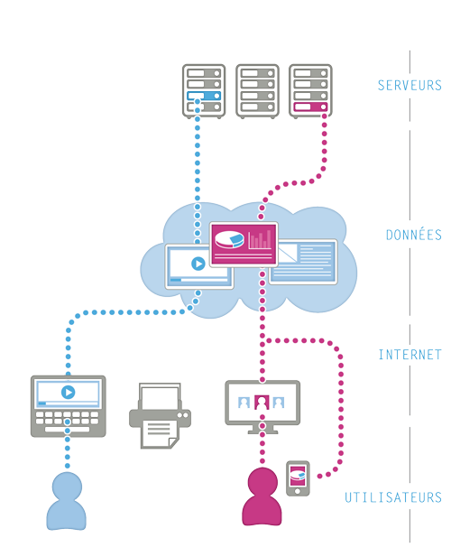 Schéma de fonctionnement du Cloud
